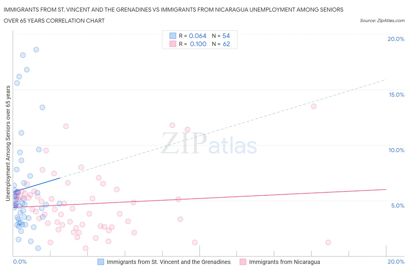 Immigrants from St. Vincent and the Grenadines vs Immigrants from Nicaragua Unemployment Among Seniors over 65 years