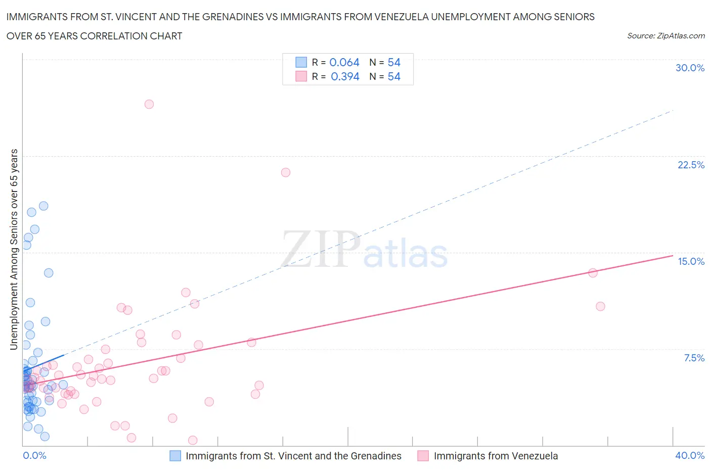 Immigrants from St. Vincent and the Grenadines vs Immigrants from Venezuela Unemployment Among Seniors over 65 years