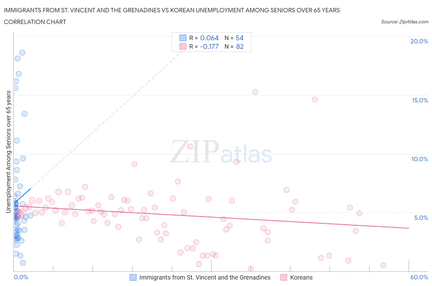 Immigrants from St. Vincent and the Grenadines vs Korean Unemployment Among Seniors over 65 years