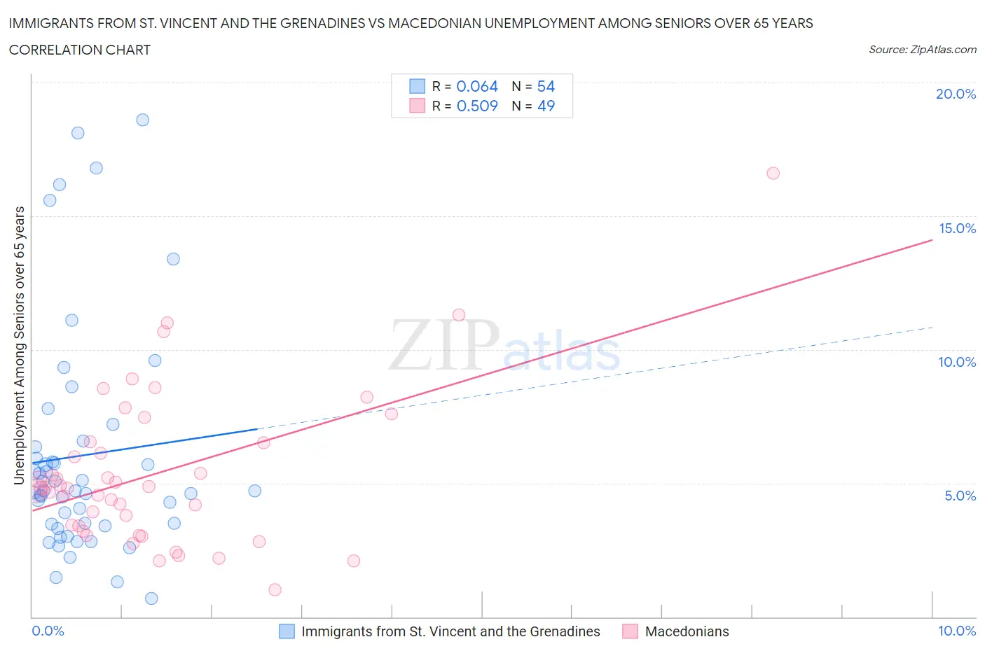 Immigrants from St. Vincent and the Grenadines vs Macedonian Unemployment Among Seniors over 65 years