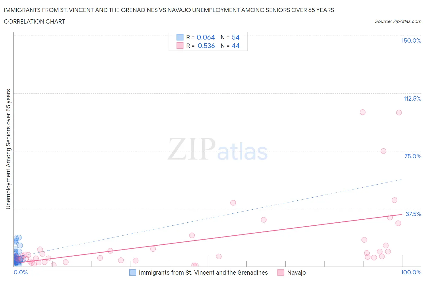 Immigrants from St. Vincent and the Grenadines vs Navajo Unemployment Among Seniors over 65 years