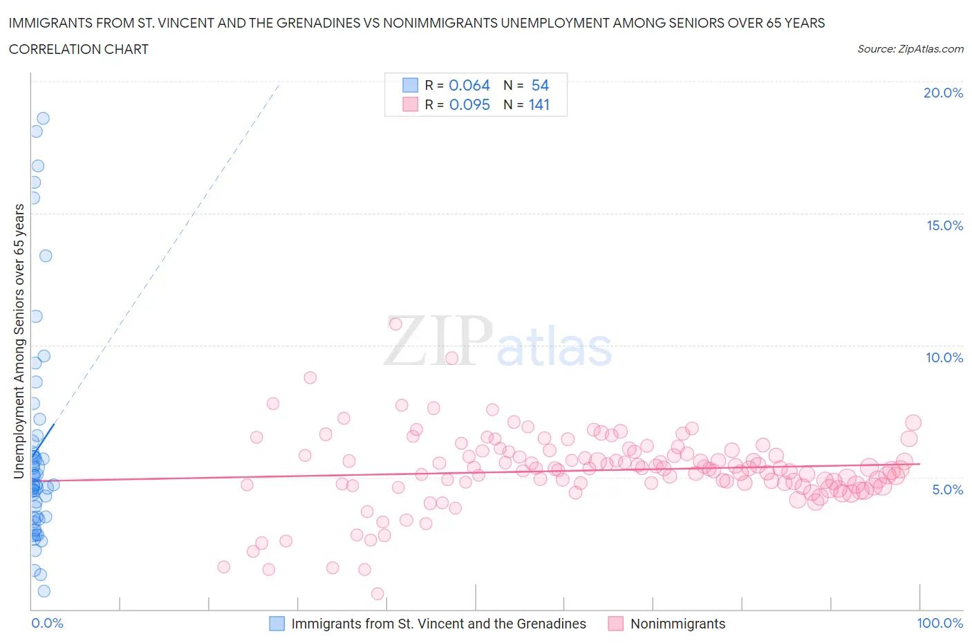 Immigrants from St. Vincent and the Grenadines vs Nonimmigrants Unemployment Among Seniors over 65 years