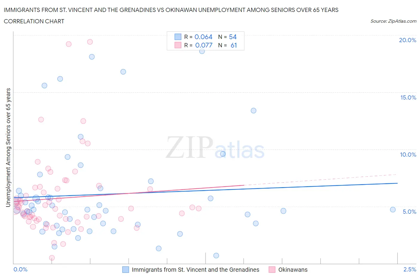 Immigrants from St. Vincent and the Grenadines vs Okinawan Unemployment Among Seniors over 65 years