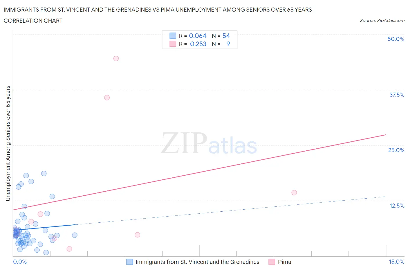 Immigrants from St. Vincent and the Grenadines vs Pima Unemployment Among Seniors over 65 years