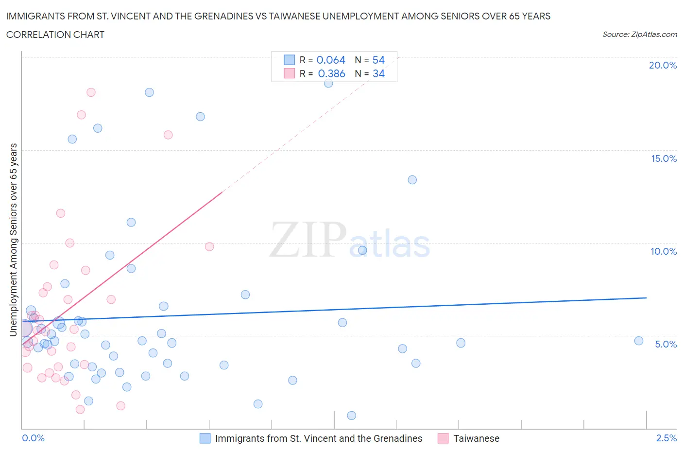 Immigrants from St. Vincent and the Grenadines vs Taiwanese Unemployment Among Seniors over 65 years