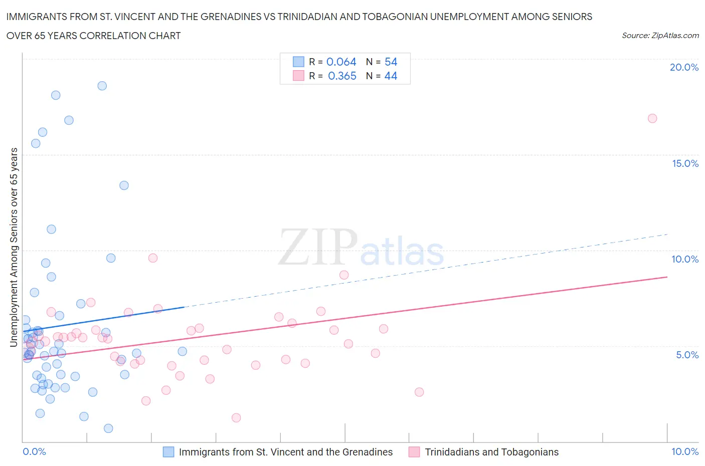 Immigrants from St. Vincent and the Grenadines vs Trinidadian and Tobagonian Unemployment Among Seniors over 65 years