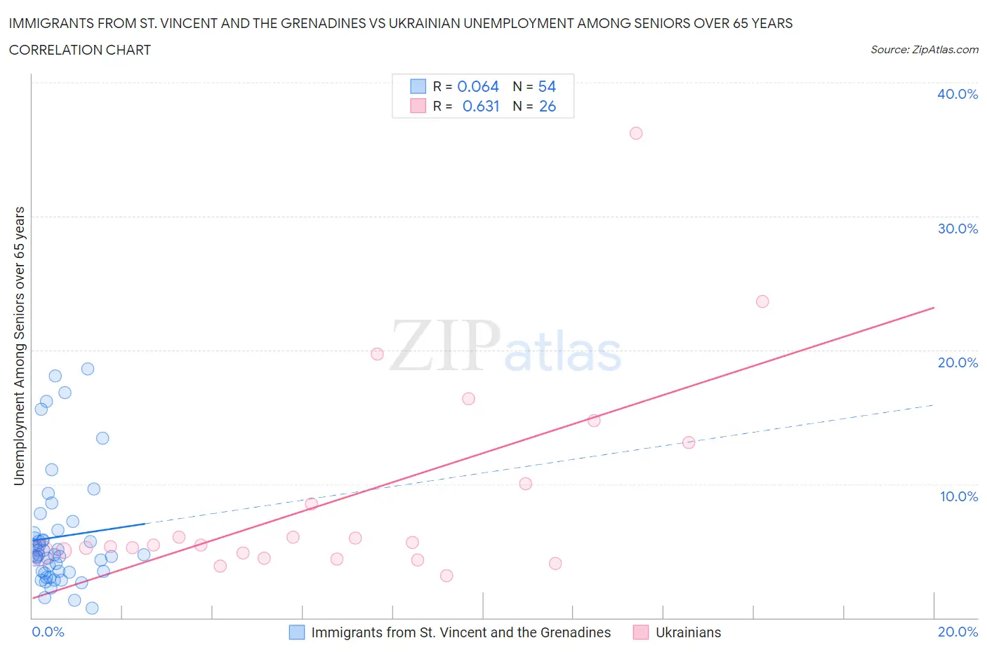 Immigrants from St. Vincent and the Grenadines vs Ukrainian Unemployment Among Seniors over 65 years