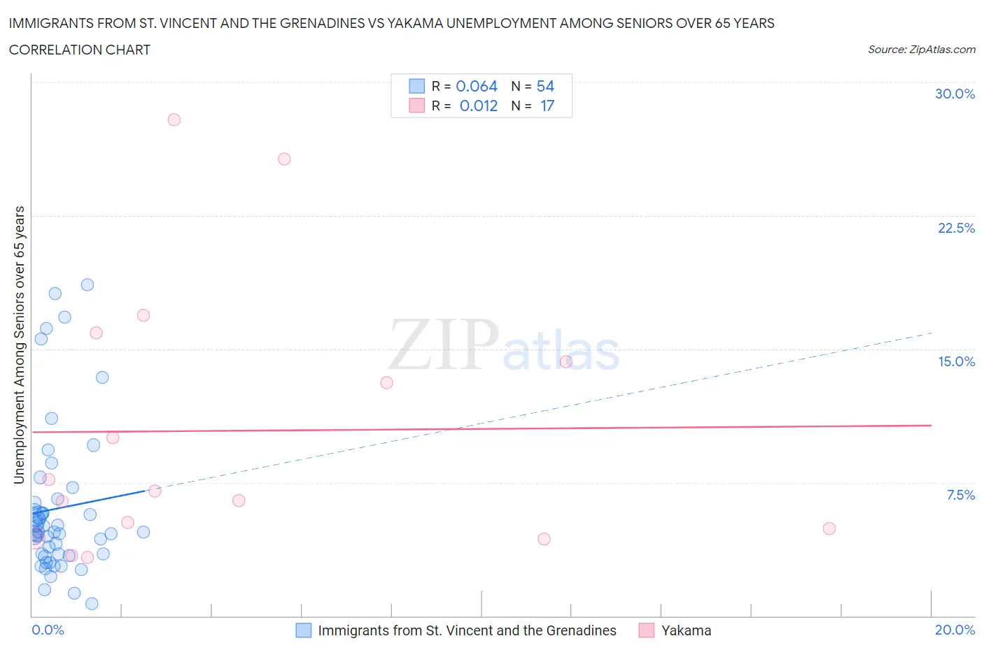 Immigrants from St. Vincent and the Grenadines vs Yakama Unemployment Among Seniors over 65 years