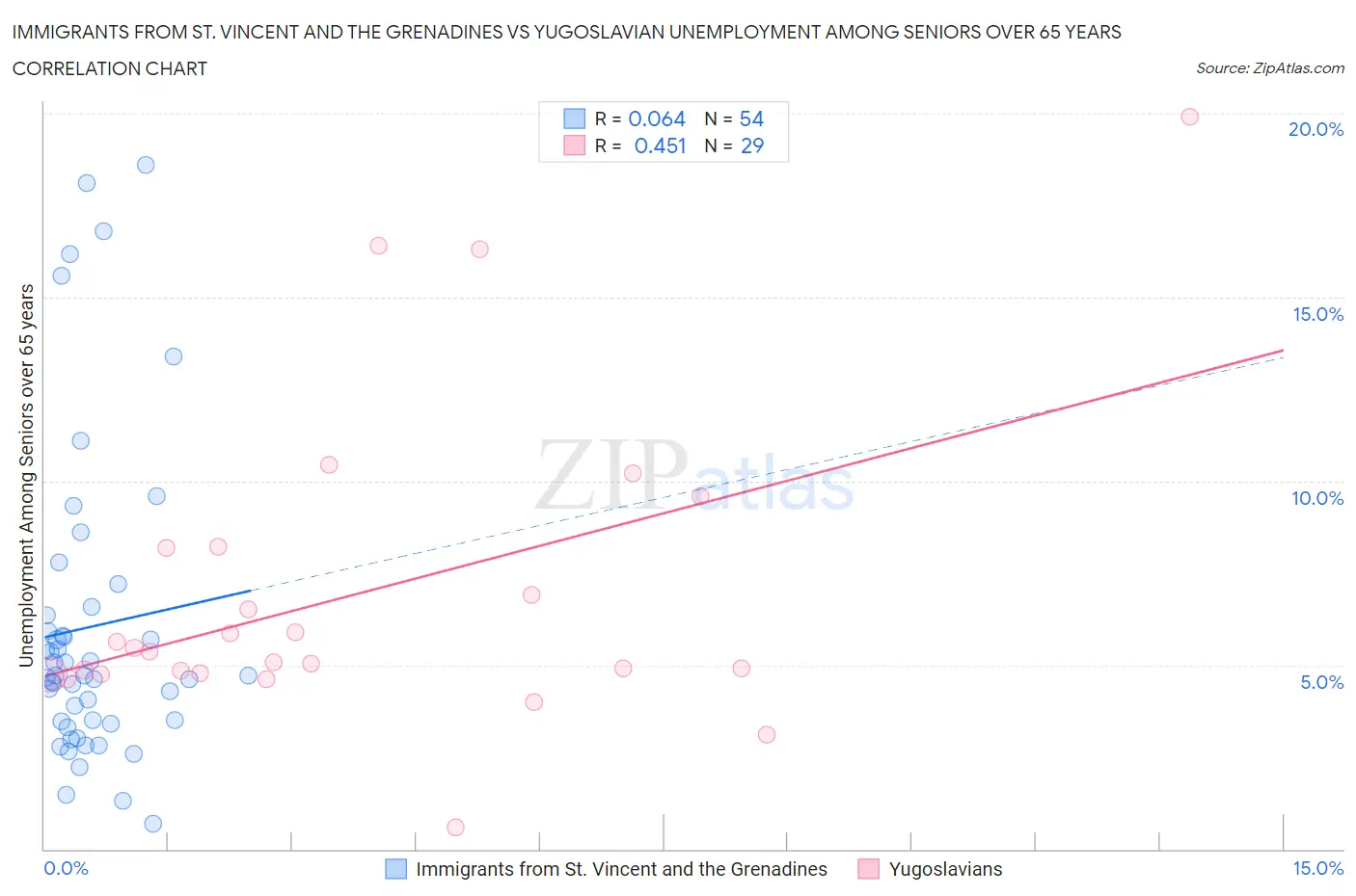 Immigrants from St. Vincent and the Grenadines vs Yugoslavian Unemployment Among Seniors over 65 years