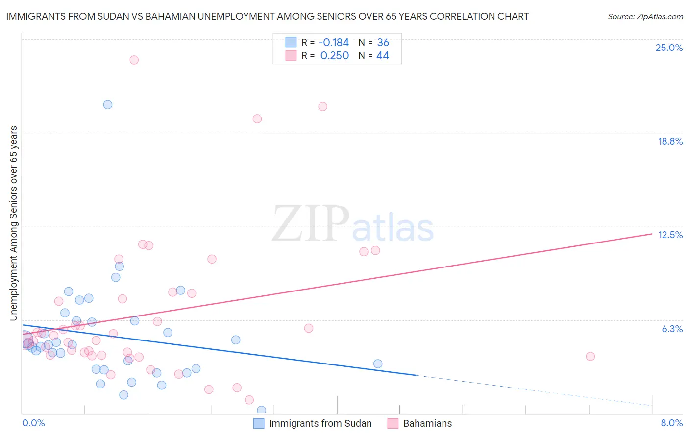 Immigrants from Sudan vs Bahamian Unemployment Among Seniors over 65 years