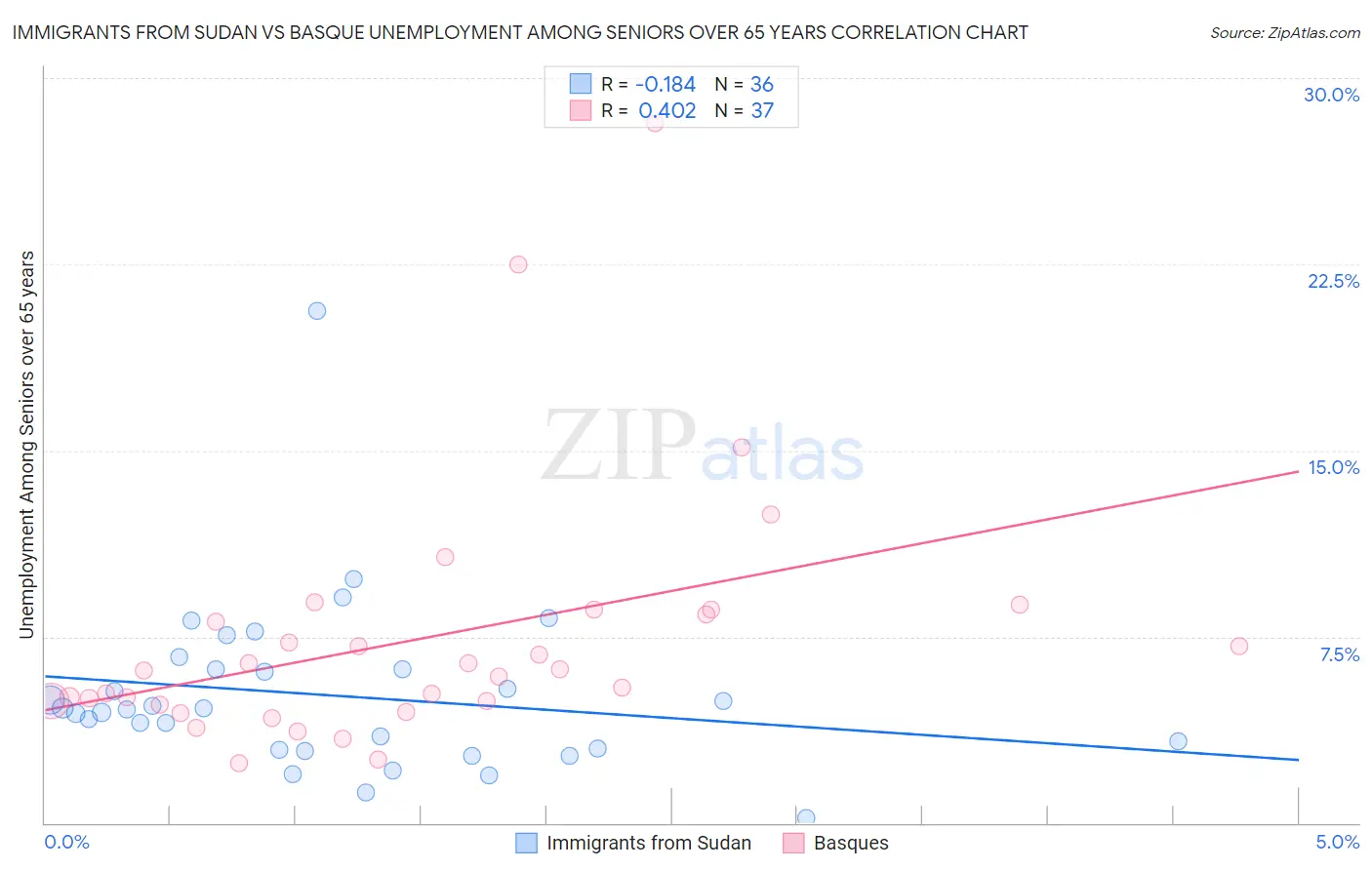 Immigrants from Sudan vs Basque Unemployment Among Seniors over 65 years