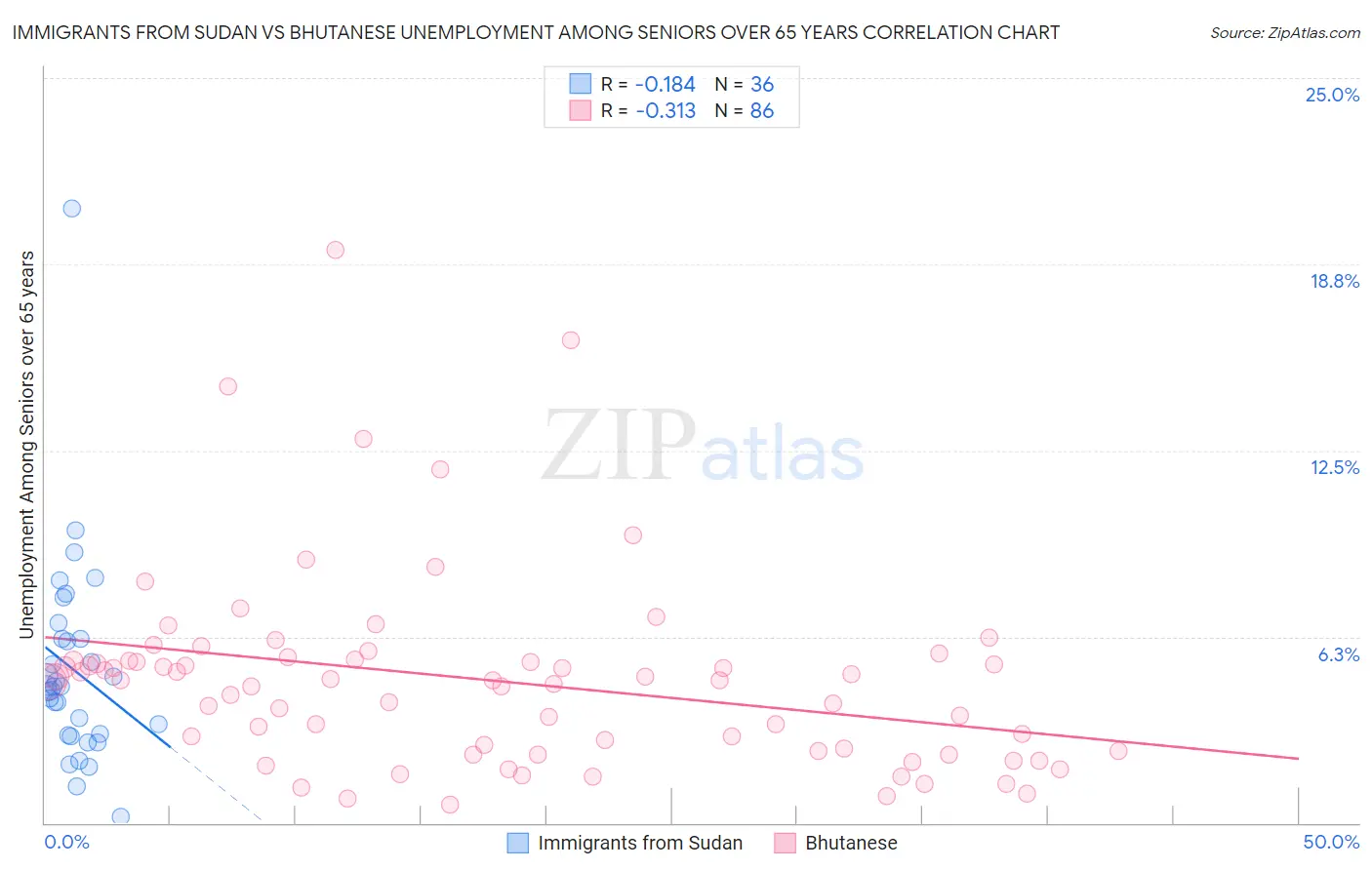 Immigrants from Sudan vs Bhutanese Unemployment Among Seniors over 65 years