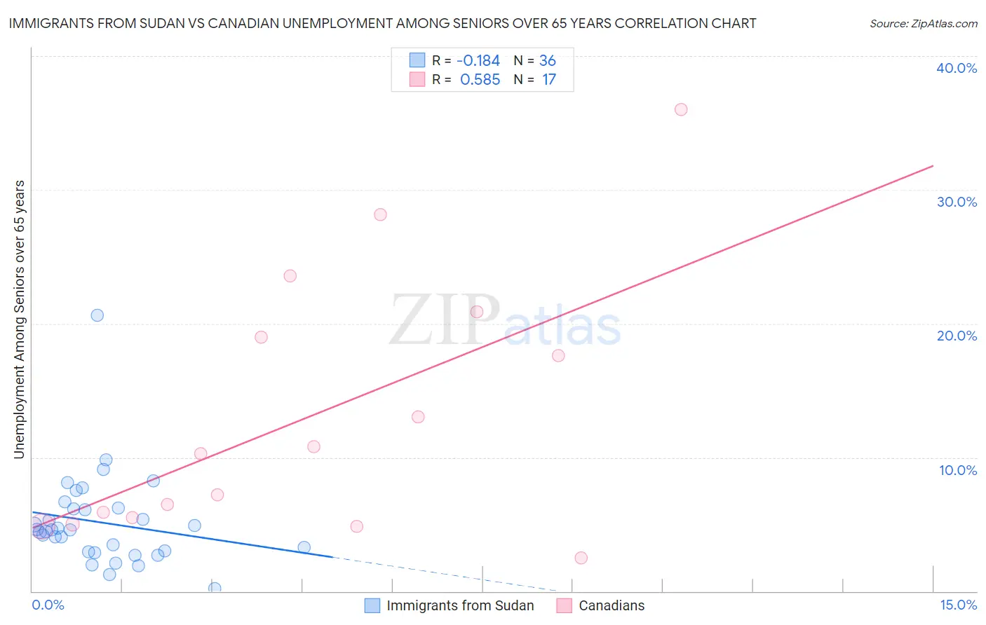 Immigrants from Sudan vs Canadian Unemployment Among Seniors over 65 years