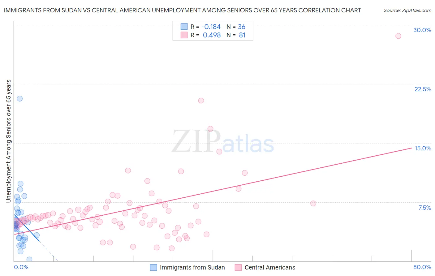 Immigrants from Sudan vs Central American Unemployment Among Seniors over 65 years