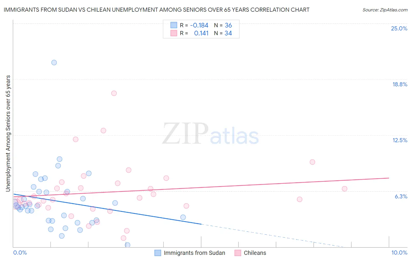 Immigrants from Sudan vs Chilean Unemployment Among Seniors over 65 years