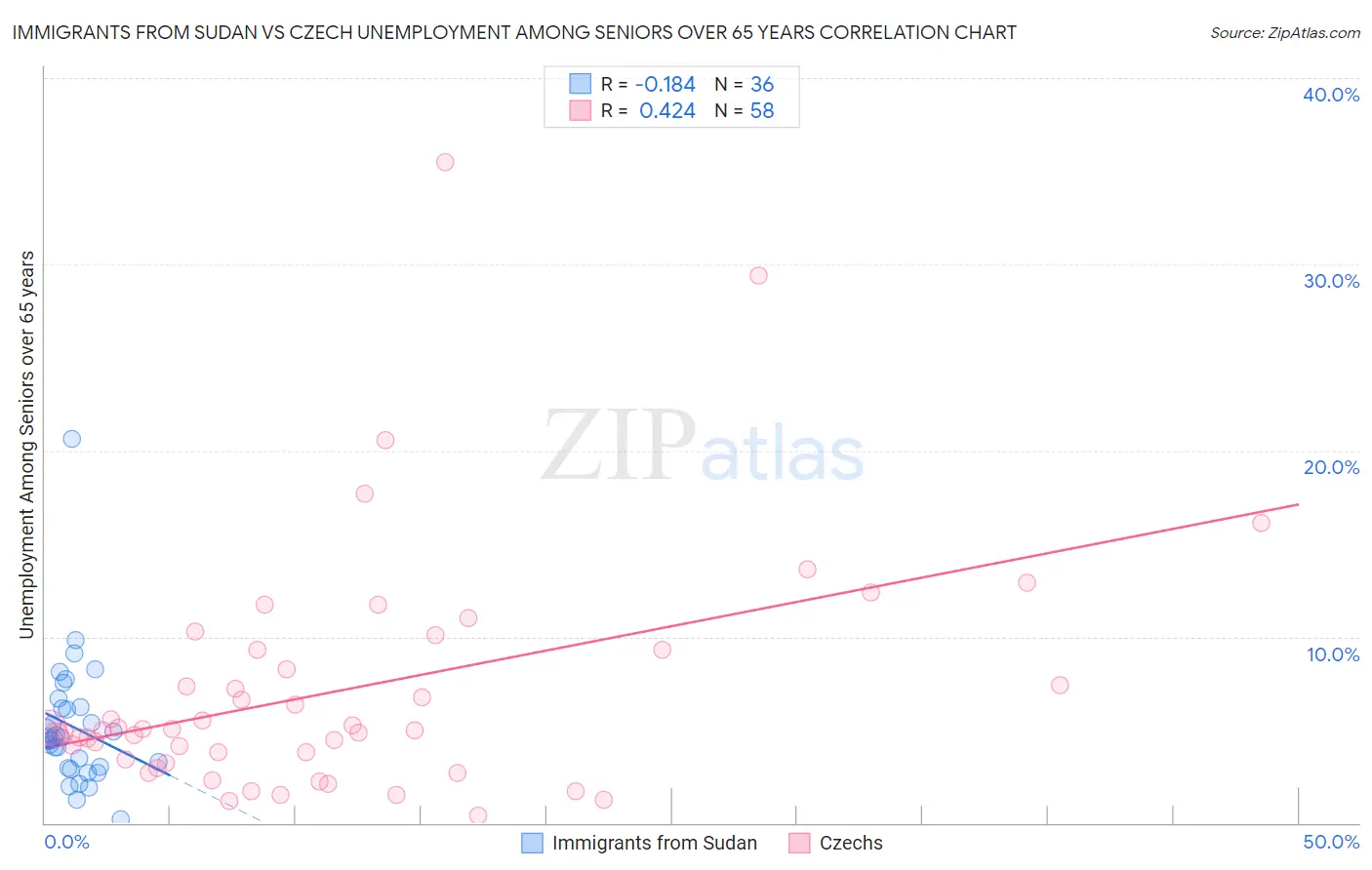 Immigrants from Sudan vs Czech Unemployment Among Seniors over 65 years