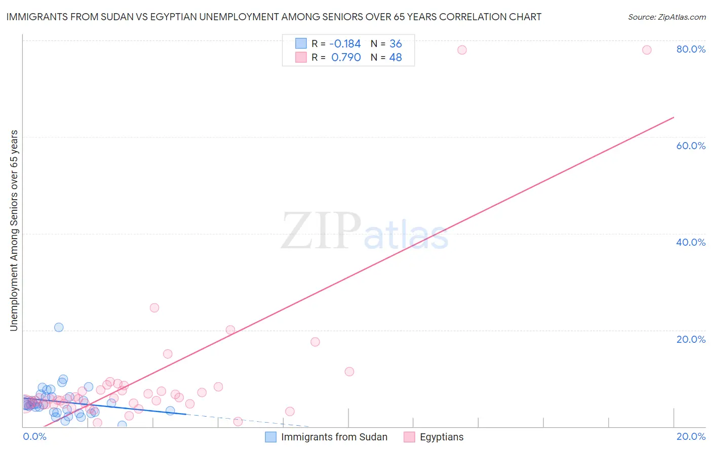 Immigrants from Sudan vs Egyptian Unemployment Among Seniors over 65 years