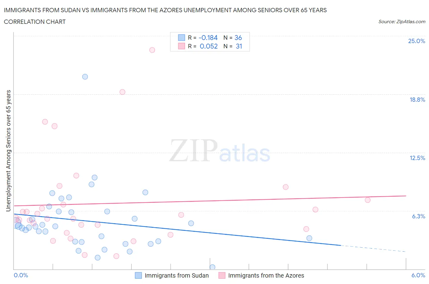Immigrants from Sudan vs Immigrants from the Azores Unemployment Among Seniors over 65 years