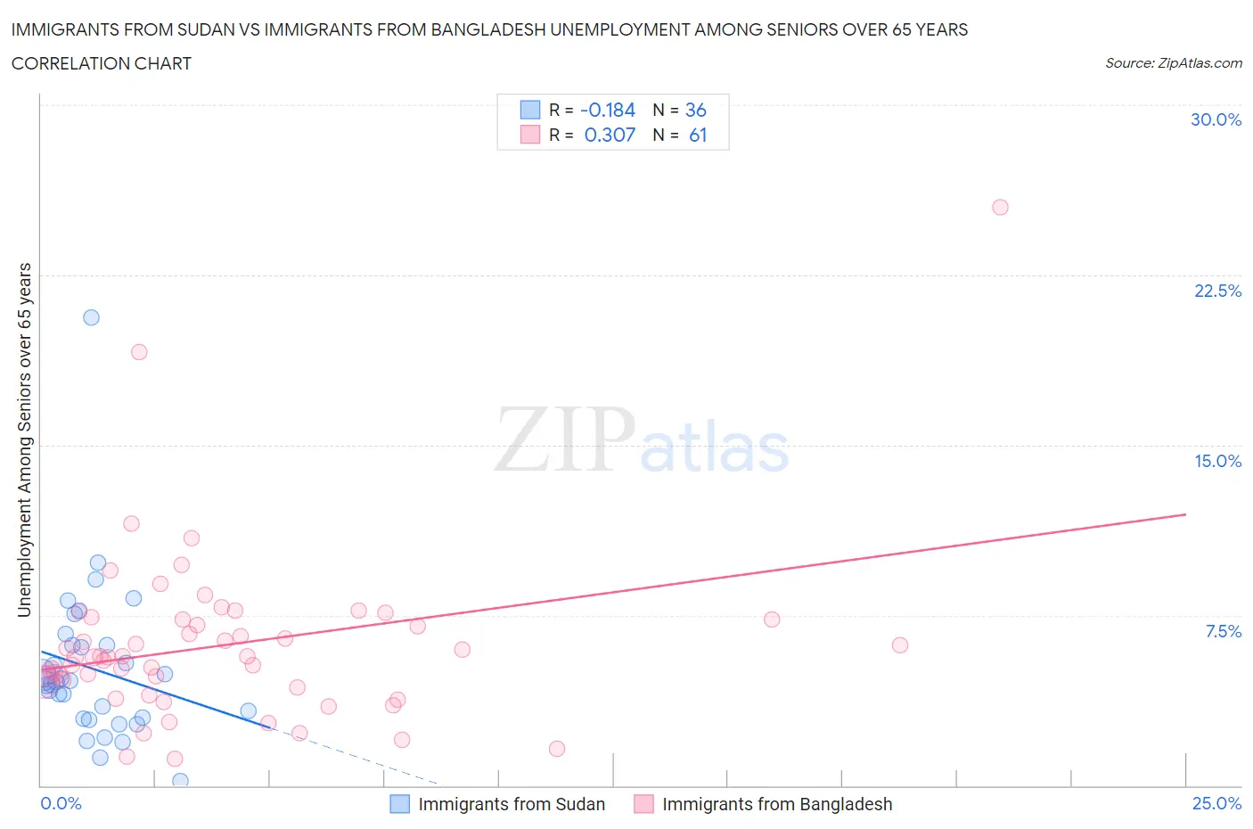 Immigrants from Sudan vs Immigrants from Bangladesh Unemployment Among Seniors over 65 years