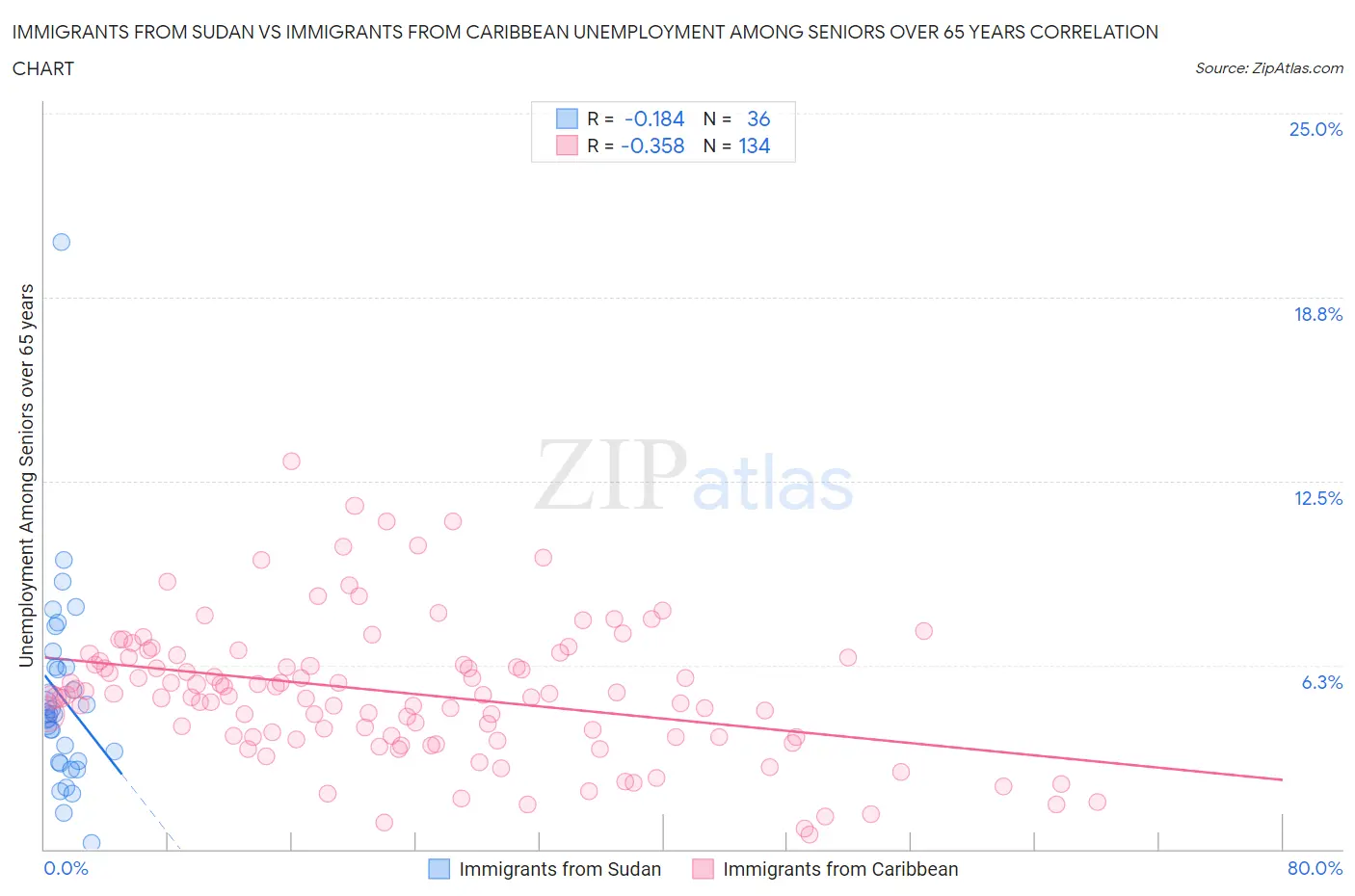 Immigrants from Sudan vs Immigrants from Caribbean Unemployment Among Seniors over 65 years