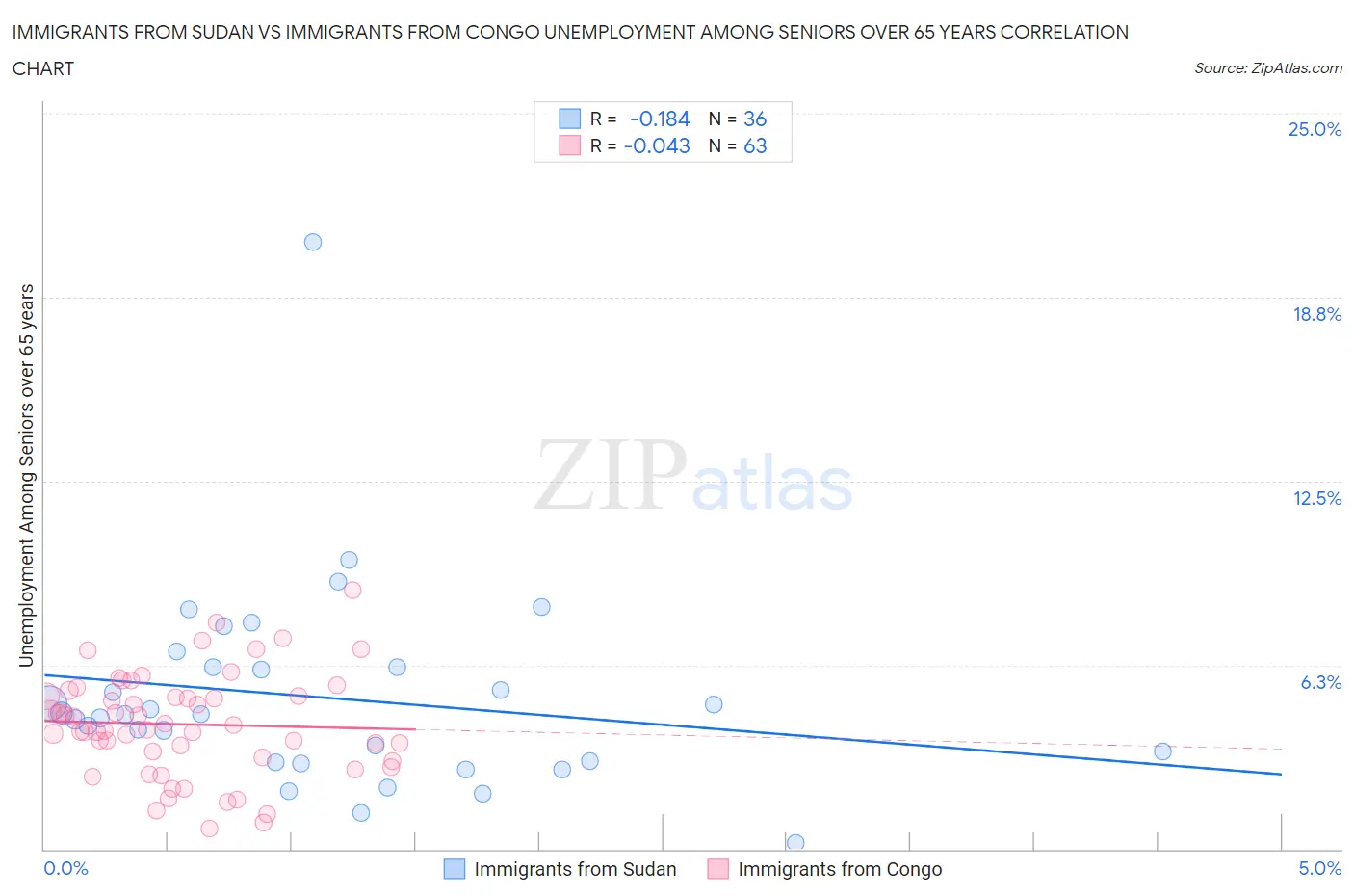 Immigrants from Sudan vs Immigrants from Congo Unemployment Among Seniors over 65 years