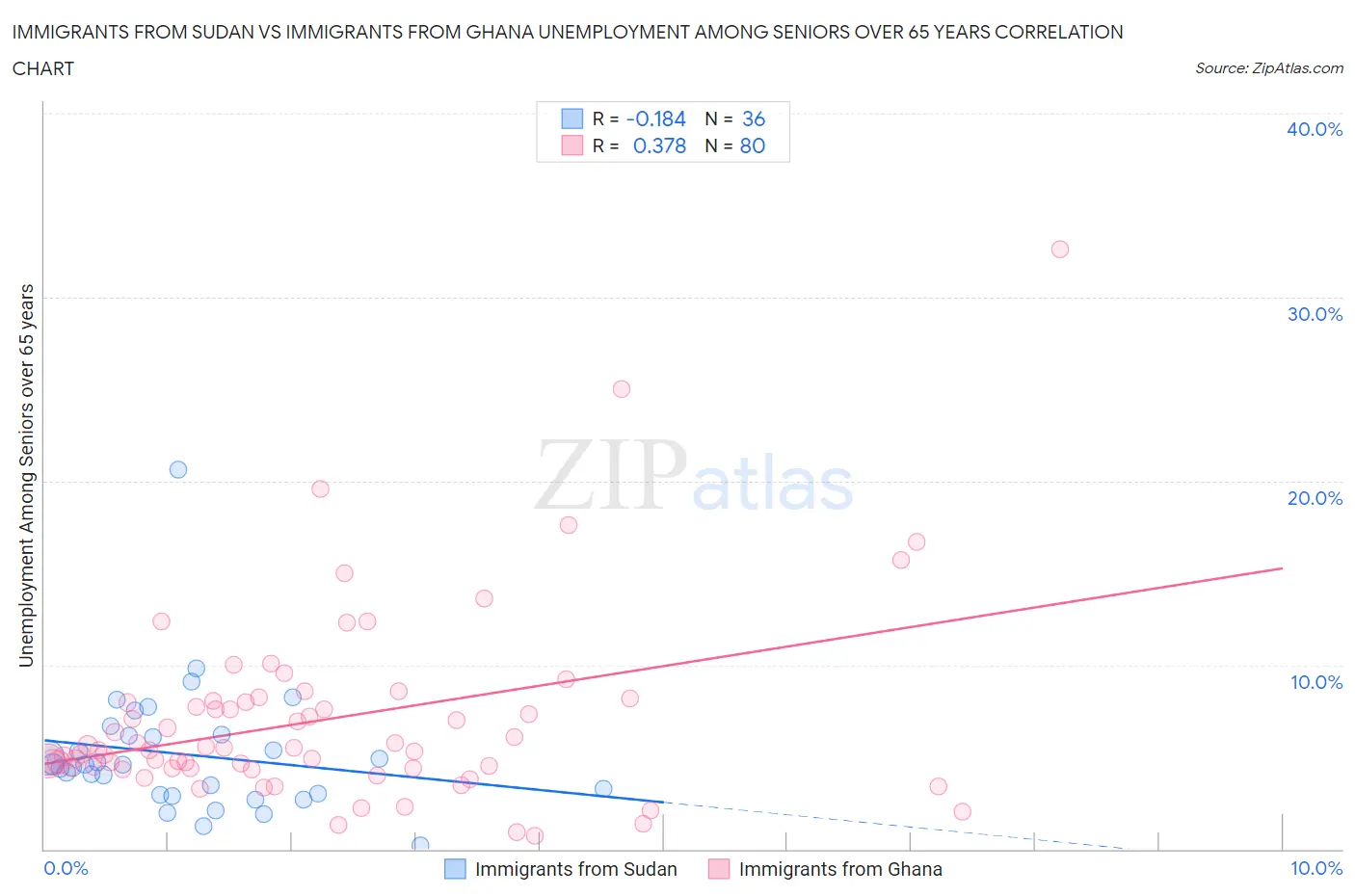 Immigrants from Sudan vs Immigrants from Ghana Unemployment Among Seniors over 65 years