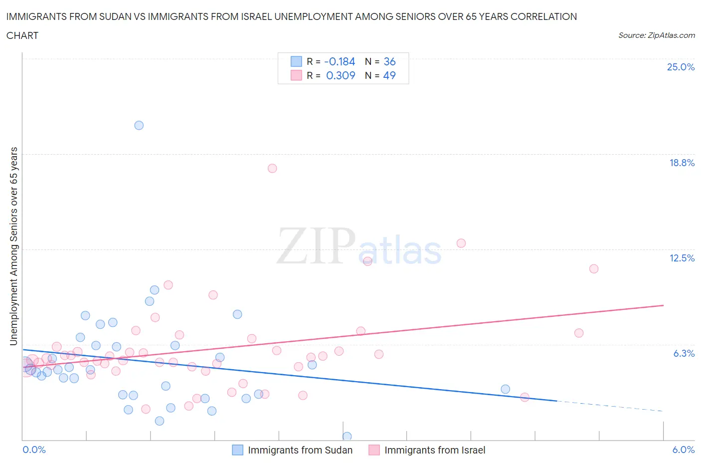 Immigrants from Sudan vs Immigrants from Israel Unemployment Among Seniors over 65 years