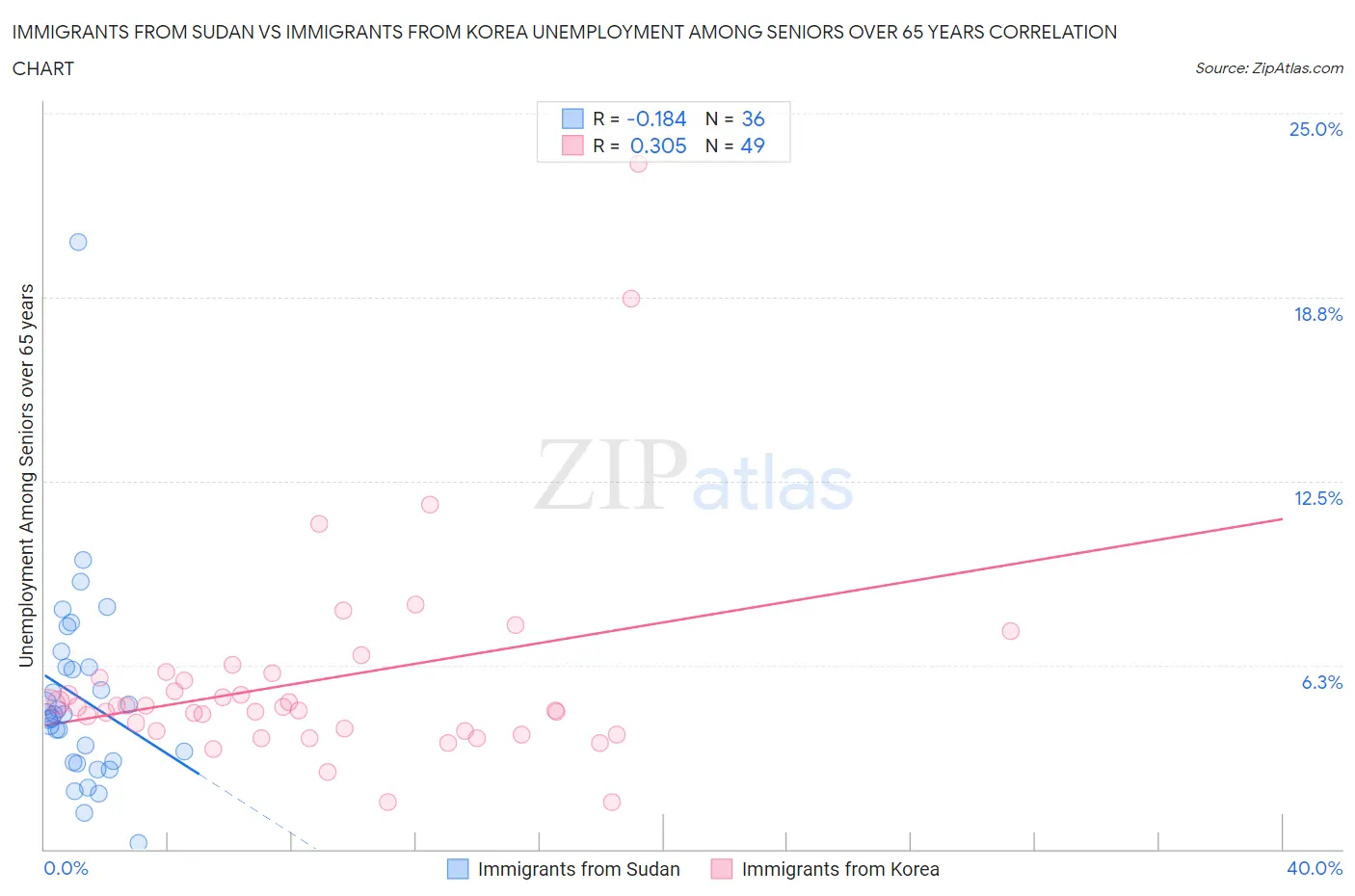 Immigrants from Sudan vs Immigrants from Korea Unemployment Among Seniors over 65 years