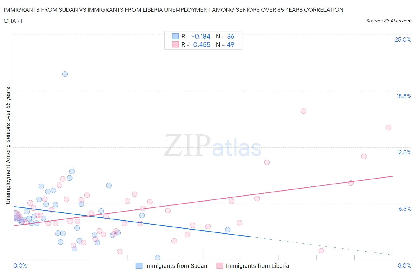 Immigrants from Sudan vs Immigrants from Liberia Unemployment Among Seniors over 65 years