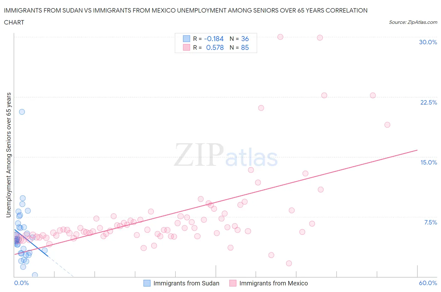 Immigrants from Sudan vs Immigrants from Mexico Unemployment Among Seniors over 65 years