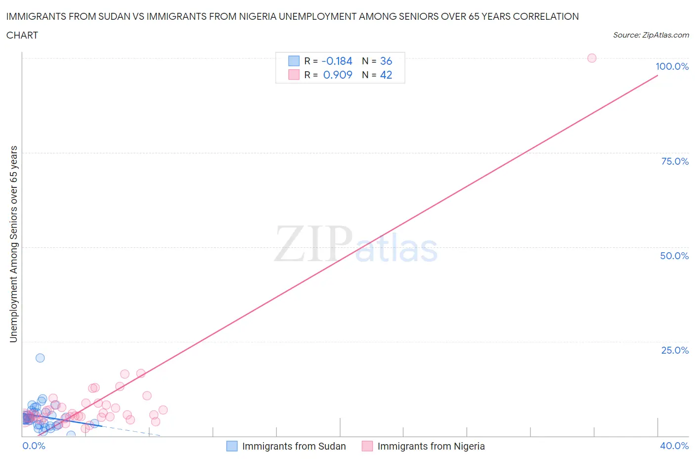 Immigrants from Sudan vs Immigrants from Nigeria Unemployment Among Seniors over 65 years