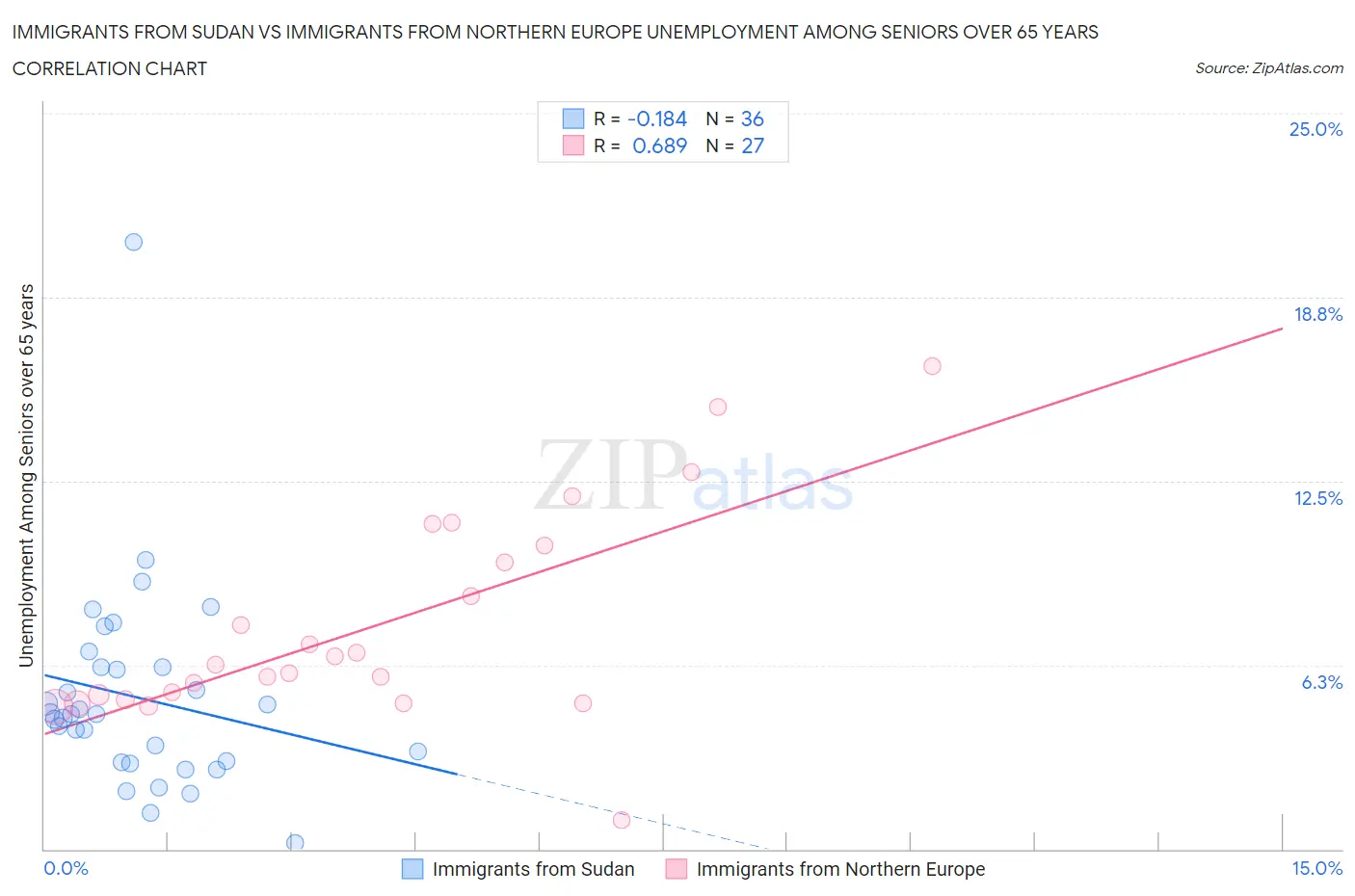 Immigrants from Sudan vs Immigrants from Northern Europe Unemployment Among Seniors over 65 years