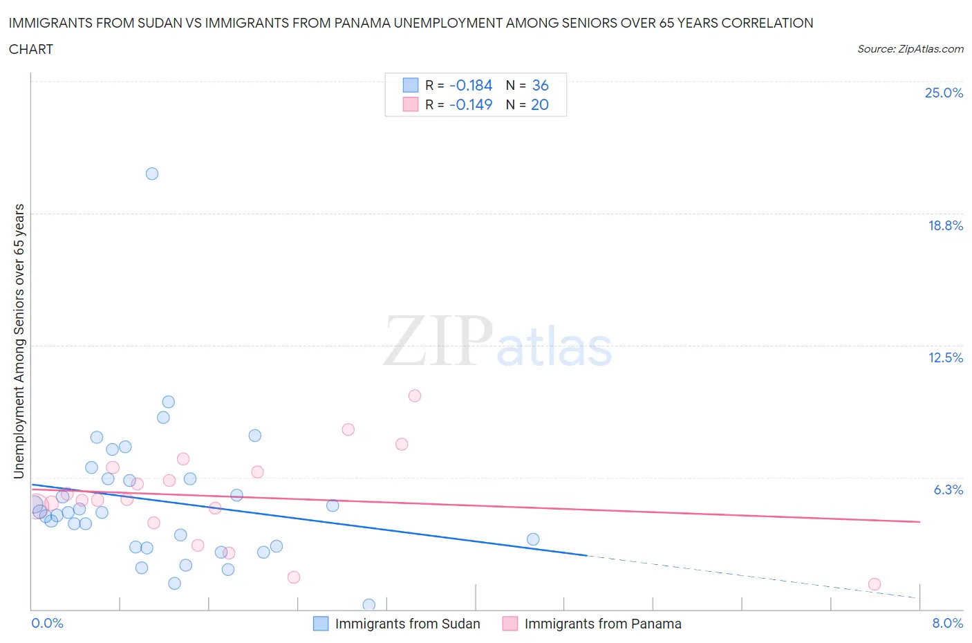 Immigrants from Sudan vs Immigrants from Panama Unemployment Among Seniors over 65 years