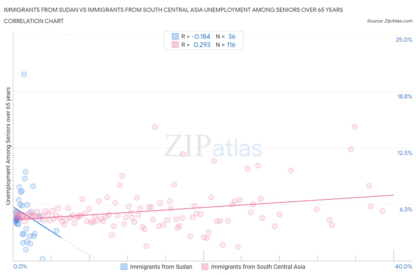 Immigrants from Sudan vs Immigrants from South Central Asia Unemployment Among Seniors over 65 years