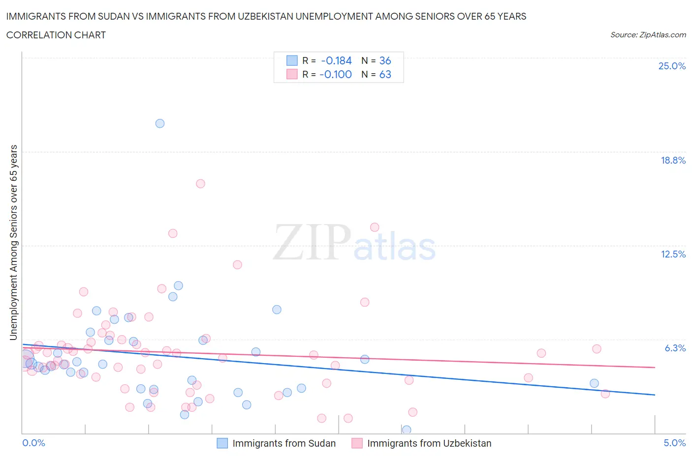 Immigrants from Sudan vs Immigrants from Uzbekistan Unemployment Among Seniors over 65 years