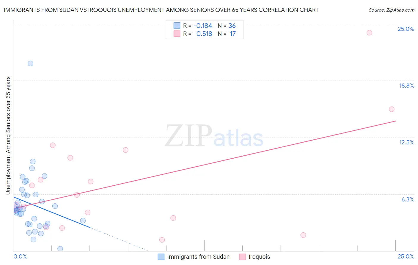 Immigrants from Sudan vs Iroquois Unemployment Among Seniors over 65 years