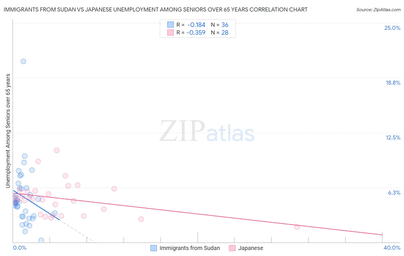 Immigrants from Sudan vs Japanese Unemployment Among Seniors over 65 years