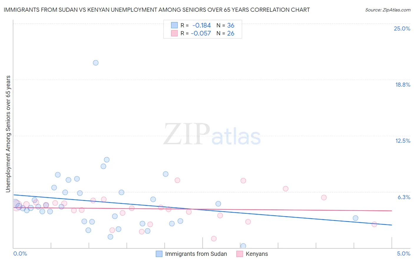 Immigrants from Sudan vs Kenyan Unemployment Among Seniors over 65 years