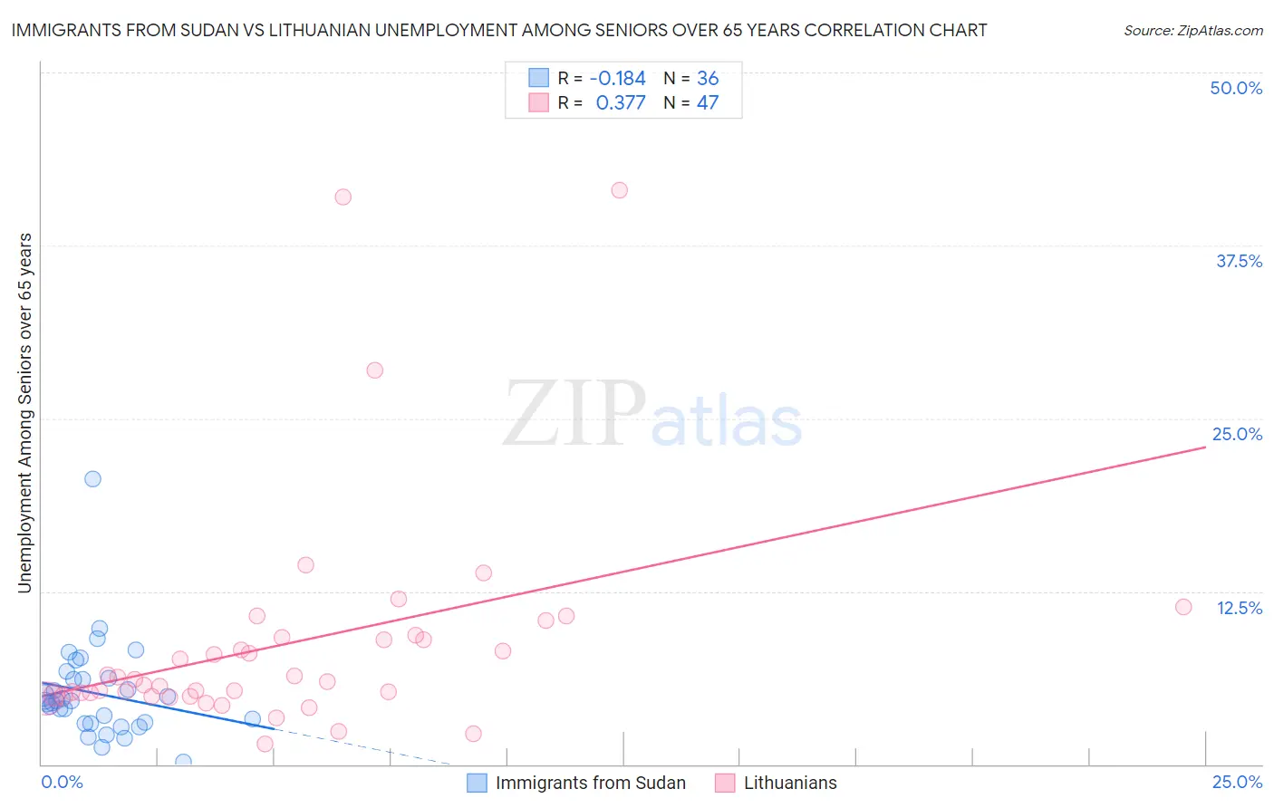 Immigrants from Sudan vs Lithuanian Unemployment Among Seniors over 65 years