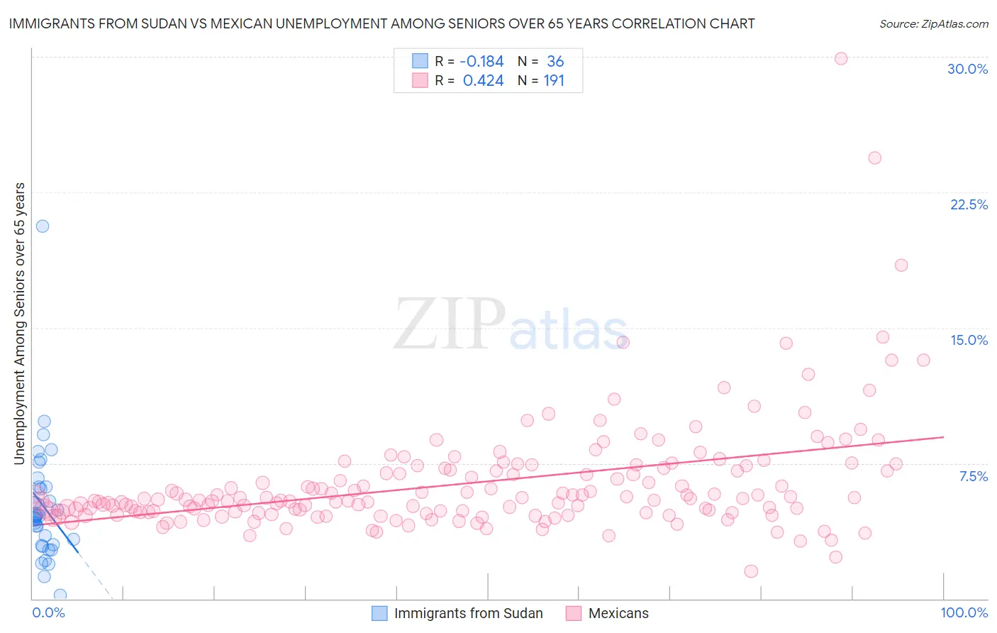 Immigrants from Sudan vs Mexican Unemployment Among Seniors over 65 years