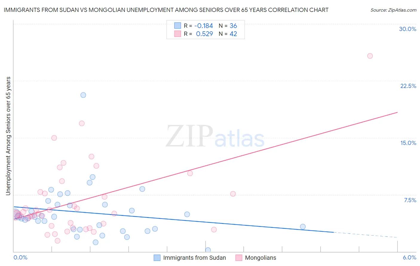 Immigrants from Sudan vs Mongolian Unemployment Among Seniors over 65 years