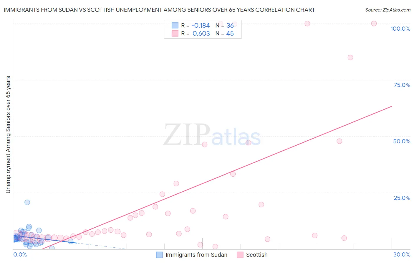 Immigrants from Sudan vs Scottish Unemployment Among Seniors over 65 years