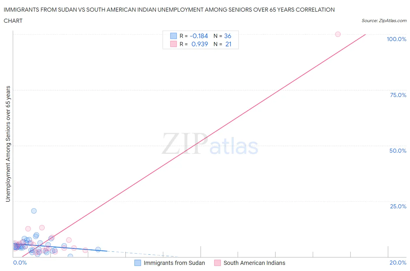 Immigrants from Sudan vs South American Indian Unemployment Among Seniors over 65 years