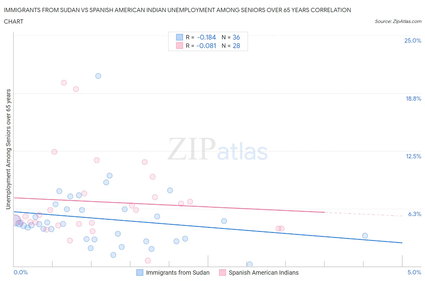 Immigrants from Sudan vs Spanish American Indian Unemployment Among Seniors over 65 years