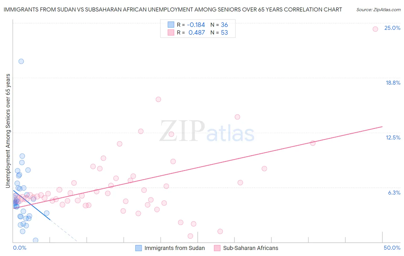 Immigrants from Sudan vs Subsaharan African Unemployment Among Seniors over 65 years