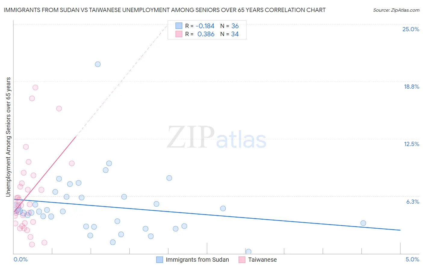 Immigrants from Sudan vs Taiwanese Unemployment Among Seniors over 65 years