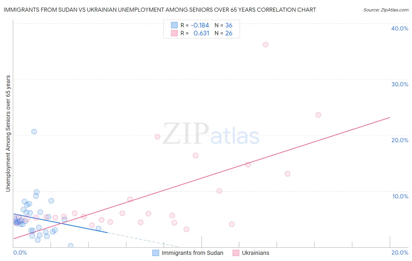 Immigrants from Sudan vs Ukrainian Unemployment Among Seniors over 65 years