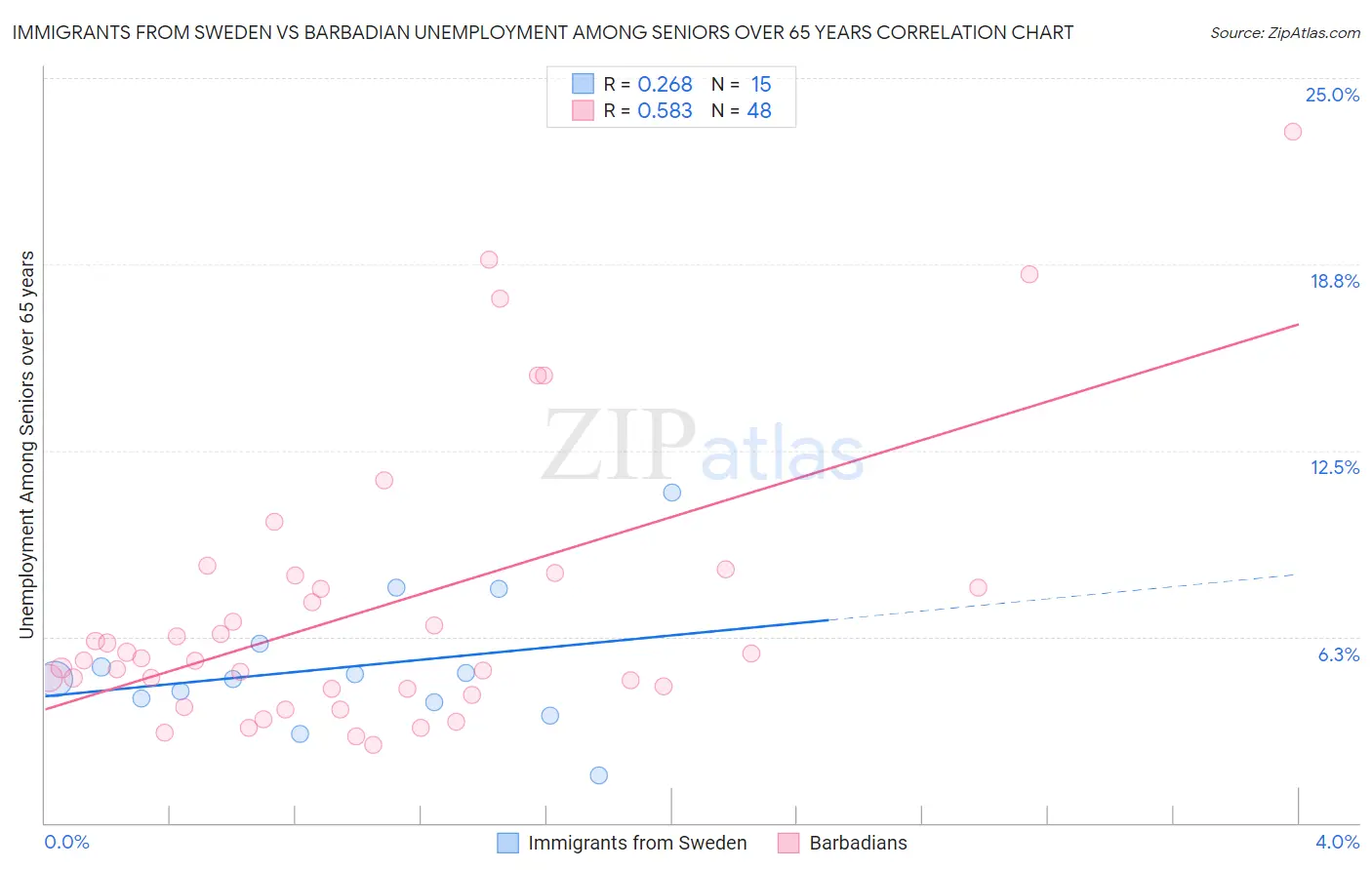 Immigrants from Sweden vs Barbadian Unemployment Among Seniors over 65 years