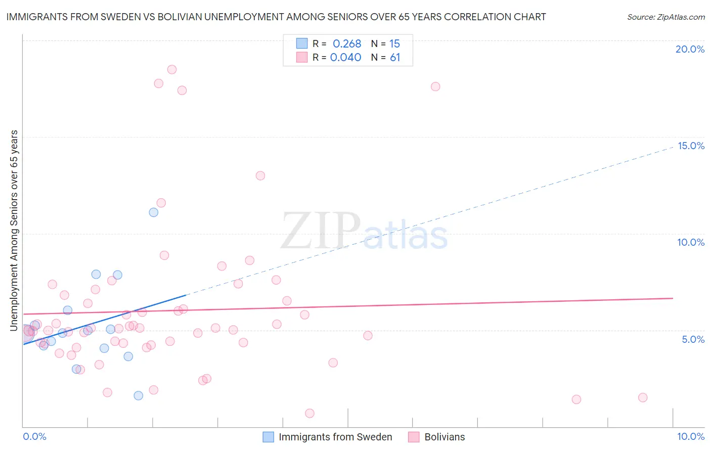 Immigrants from Sweden vs Bolivian Unemployment Among Seniors over 65 years