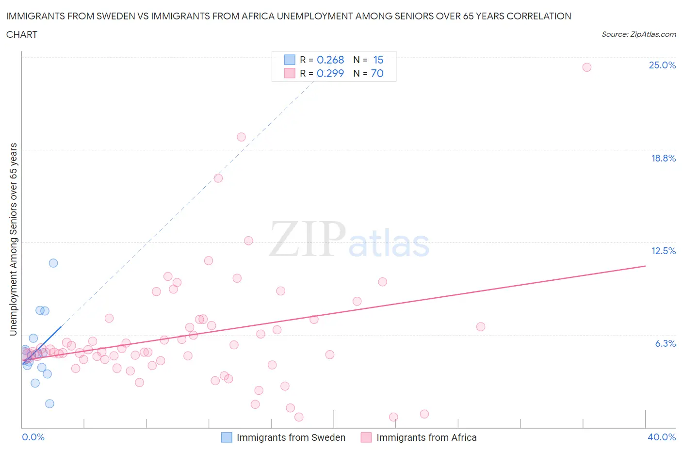 Immigrants from Sweden vs Immigrants from Africa Unemployment Among Seniors over 65 years